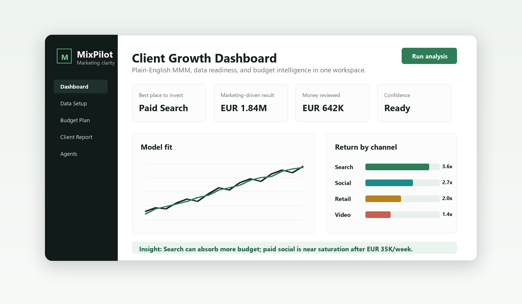 MixPilot dashboard preview showing MMM results, budget intelligence, and channel return charts